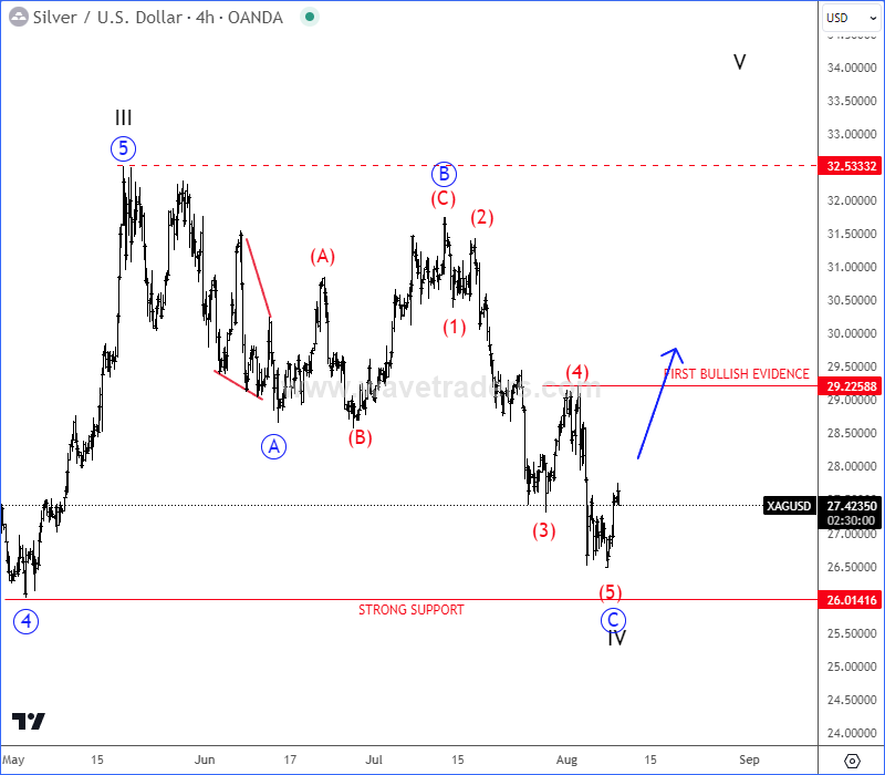 Silver Could Be Bottoming XAGUSD(silver) 4H Chart