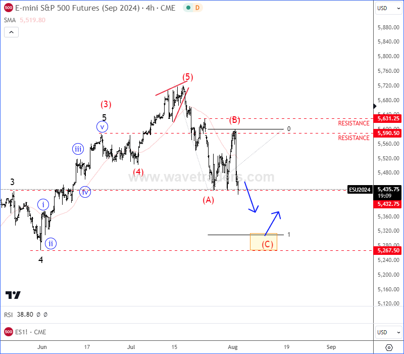 SP500 Is Making A Deeper Pullback SP500 4H Chart Count #1