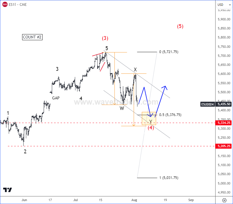 SP500 Is Making A Deeper Pullback SP500 4H Chart Count #2