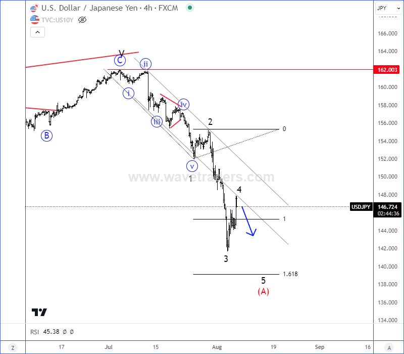 USDJPY Is Unfolding A Five-Wave Bearish Impulse USDJPY 4H Chart