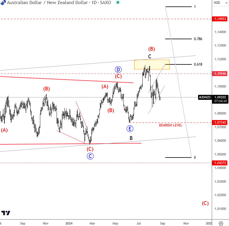 AUDNZD May Have Found The Resistance AUDNZD Daily Chart