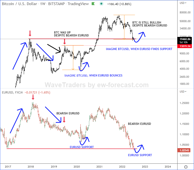 EUR and BITCOIN Relationships; Both Can Outperform US Dollar (update II) BTCUSD vs. EURUSD Weekly Chart From July 2022