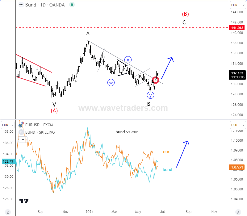 German Bund Is On The Rise, So As EURUSD Pair BUND Daily Chart From June 19