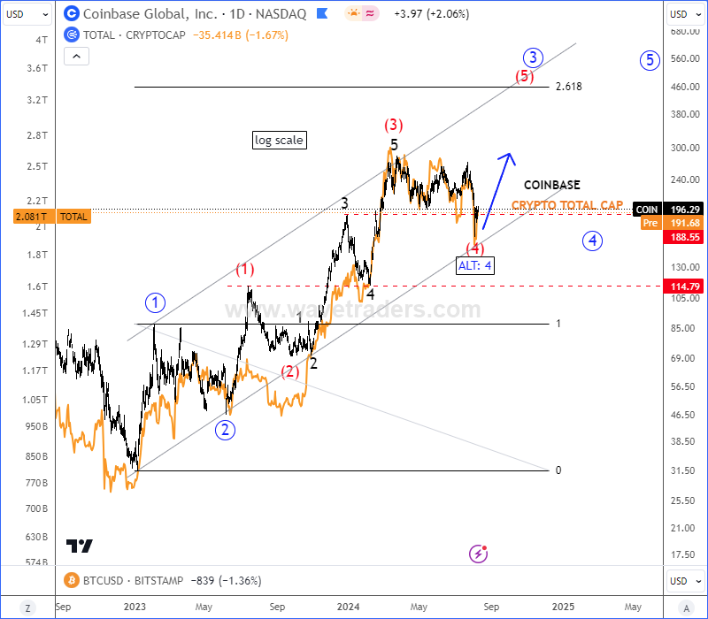 Coinbase Remains In The Bullish Trend, So As Crypto Market COIN VS. TOTAL Daily Chart