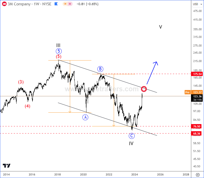 3M Company Is Back To Bullish Mode MMM Weekly Chart from August 2024