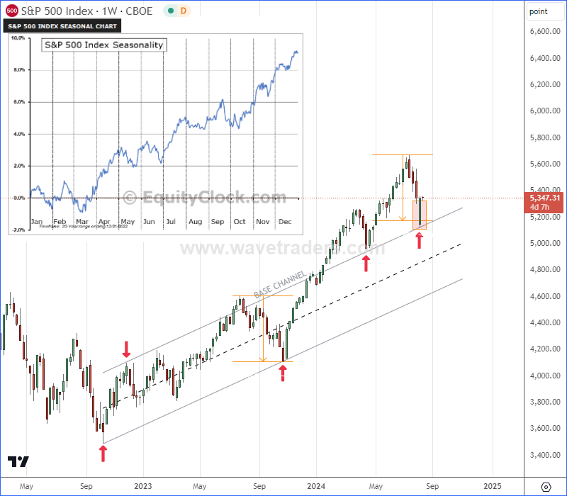 SP500: Bulls Remain Intact SPX Weekly Chart From August 12