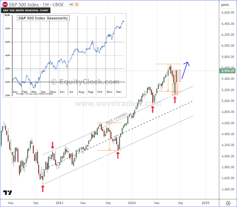 SP500: Bulls Remain Intact SPX Weekly Chart From August 19