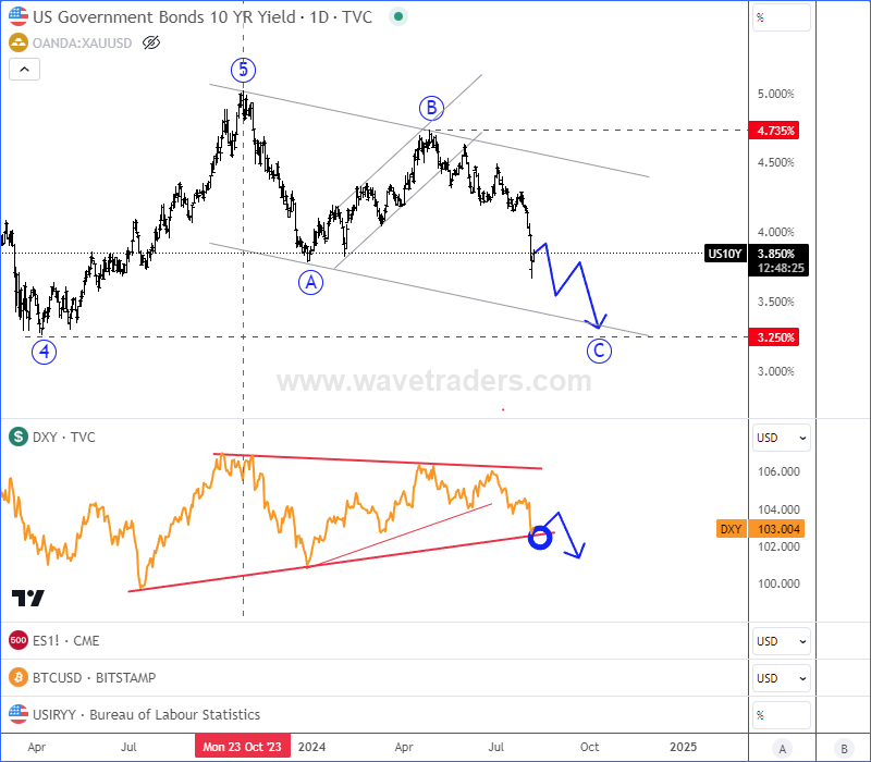 Bearish Yields Can Send USDollar Lower 10Y US Yields vs. DXY Daily Chart