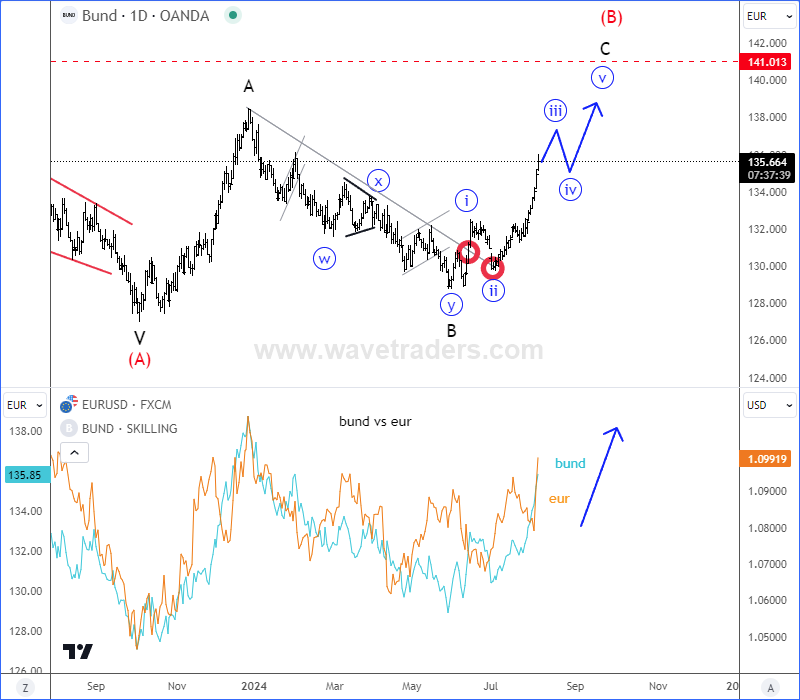 German Bund Is On The Rise, So As EURUSD Pair BUND Daily Chart From August 05