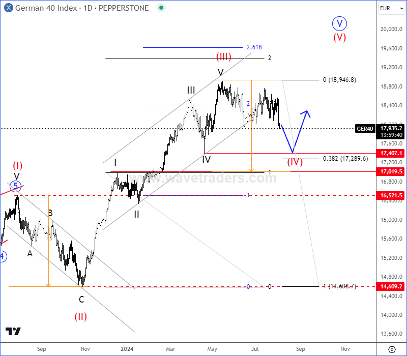 DAX Found A Textbook Support DAX Daily Chart From August 02