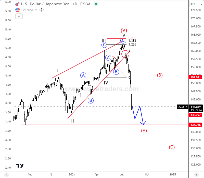 USDJPY Is Unfolding A Five-Wave Bearish Impulse USDJPY Daily Chart