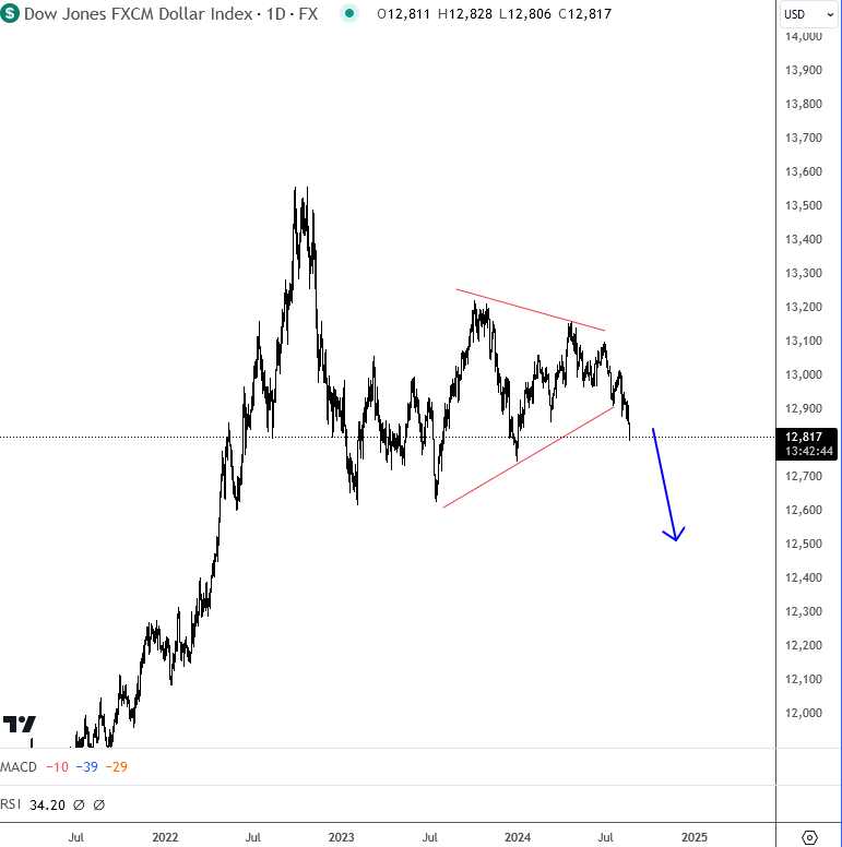 DXY Daily Chart