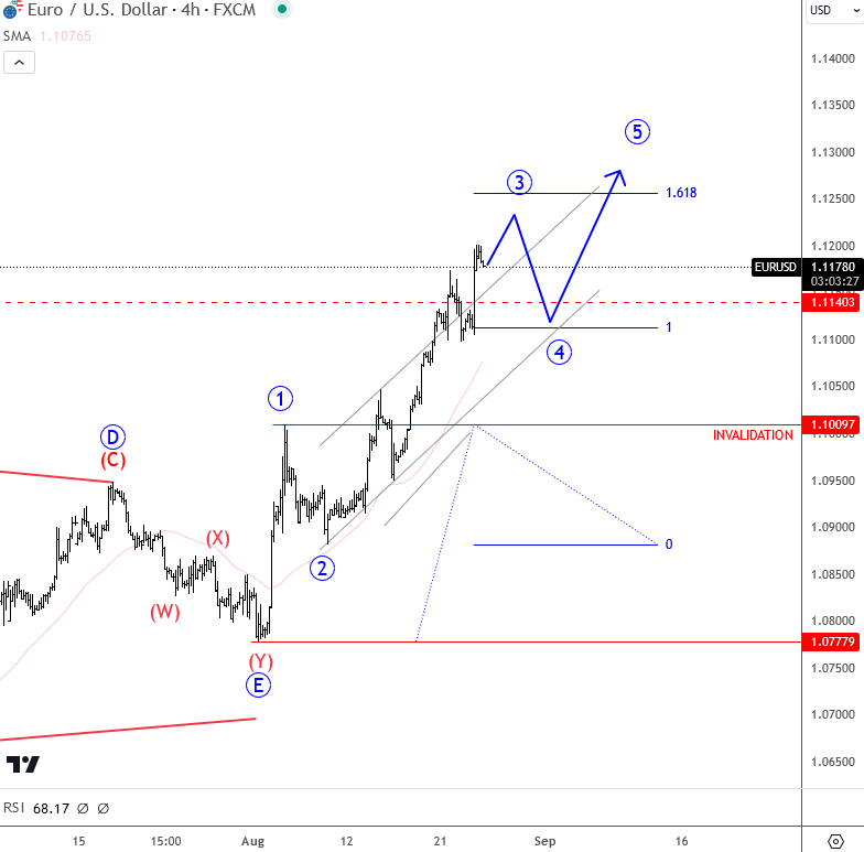 EURUSD Is Coming Impulsively Higher As Anticipated EURUSD 4H Chart From August 26