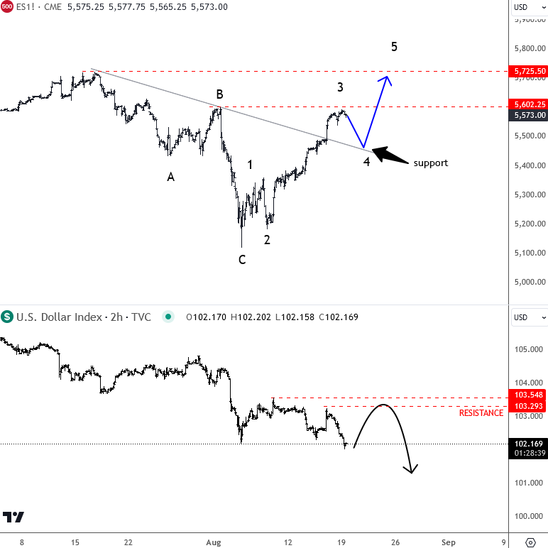 DXY vs SPX