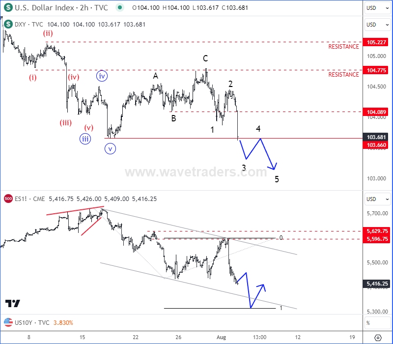 Post-NFP Reaction; Both Stocks and USDollar Are Coming Lower. What's Happening? DXY 2H Chart vs. SP500