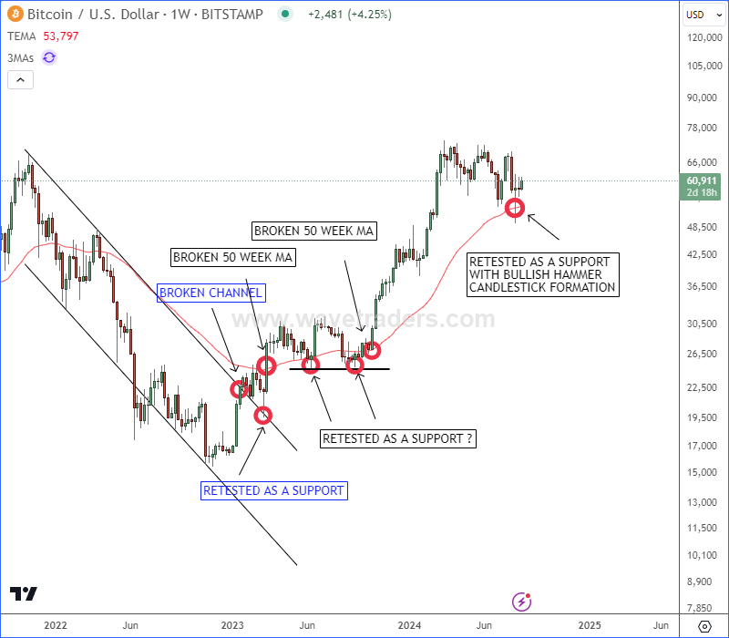 Weak Dollar And Bullish Technical Is Signal For Higher Bitcoin BTCUSD Weekly Technical Chart