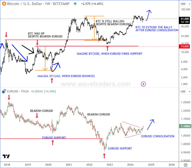 EUR and BITCOIN Relationships; Both Can Outperform US Dollar (update II) BTCUSD vs. EURUSD Weekly Chart From July 2022