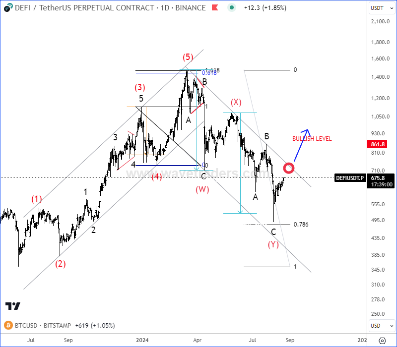 DeFi Bulls Can Be Ready; Elliott Wave Analysis DeFi Index Daily Chart