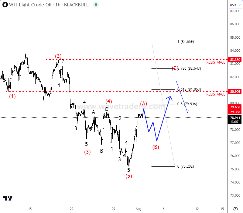 Crude Oil Steps In A Corrective Recovery Crude Oil 1H Chart