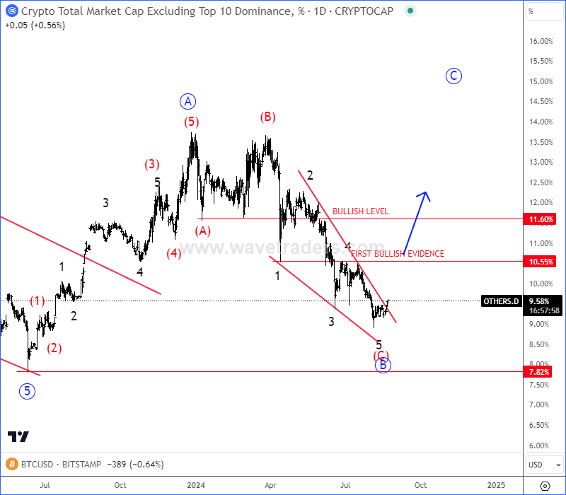 Is ALTseason Finally Back? OTHERS.D Daily Chart