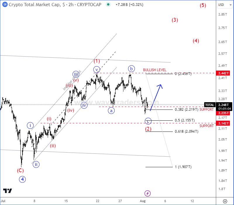 Crypto Market Forms A Bullish Setup TOTAL 2H Chart