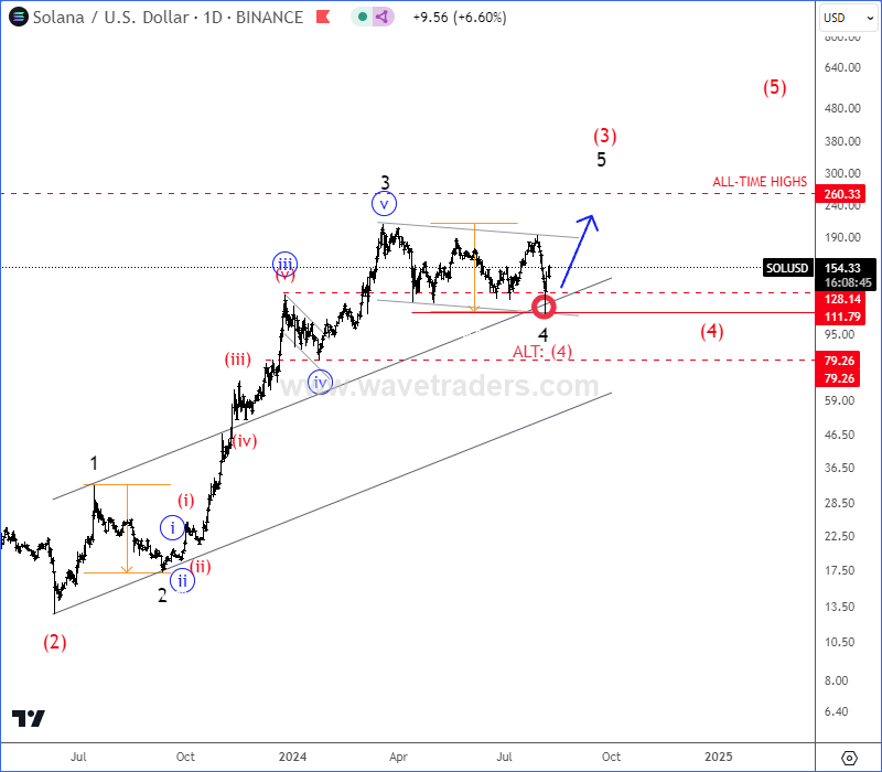 Solana Is Still Bullish, Eyeing All-Time Highs SOLUSD Daily Chart