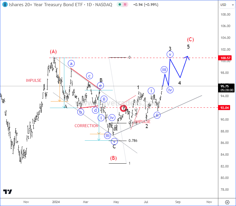 TLT Is Coming Impulsively Higher As Anticipated TLT Daily Chart From August 01