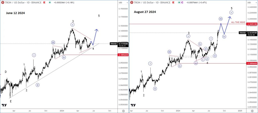 Tron Is About To Break All-Time Highs TRXUSD Daily Chart