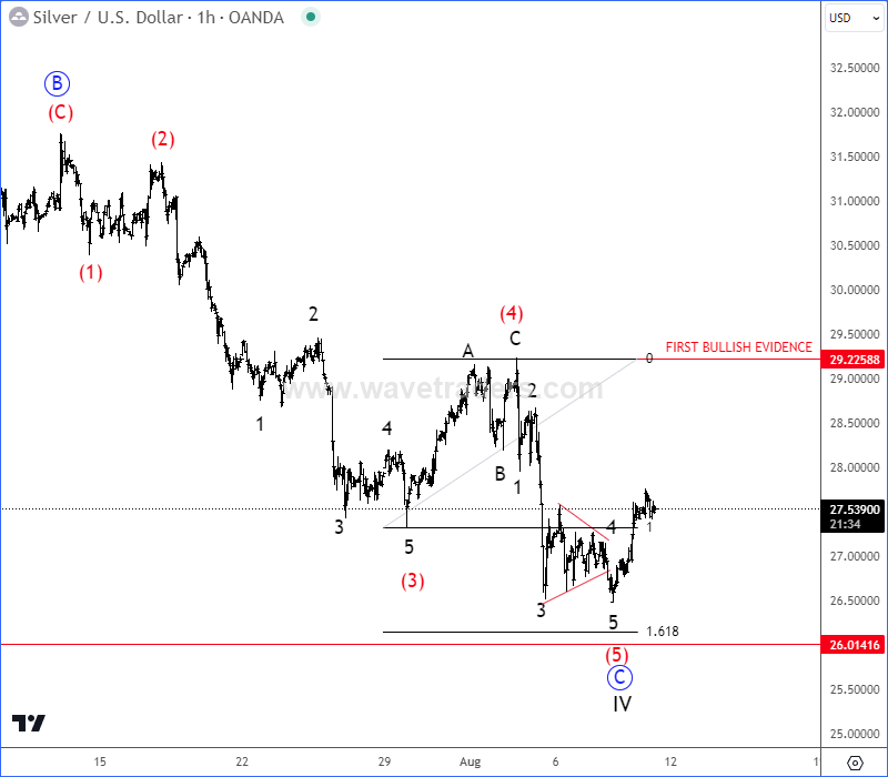 Silver Could Be Bottoming XAGUSD(silver) 1H Chart