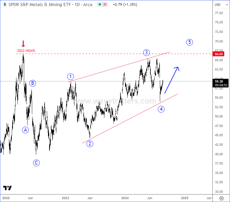 Metals Are Still Bullish, But For How Long? XME Daily Chart