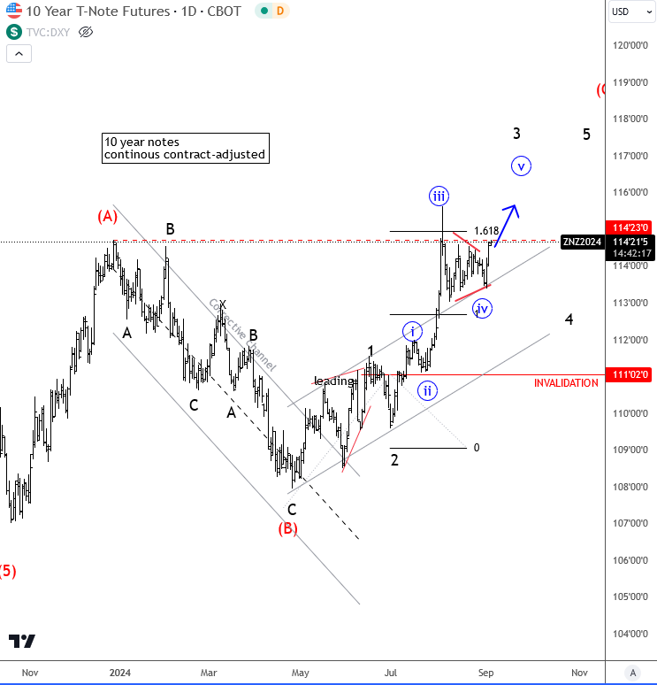 10Y US Treasury Note Remains In Recovery Mode 10Y US Notes Daily Futures chart