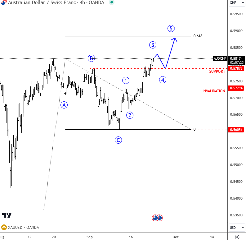 AUDCHF: RBA and SNB Can Send Pair Even Higher AUDCHF 4H Chart