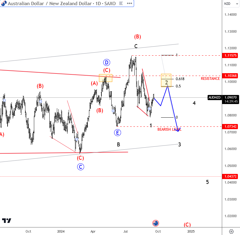 AUDNZD Is Turning From Resistance AUDNZD Daily Chart