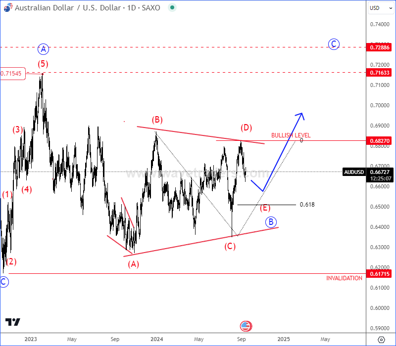 Aussie Is Trapped In A Triangle AUDUSD Daily Chart