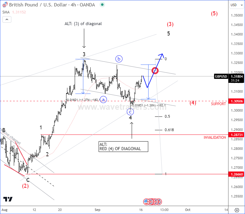 Cable Is Still In The Uptrend GBPUSD 4H Chart