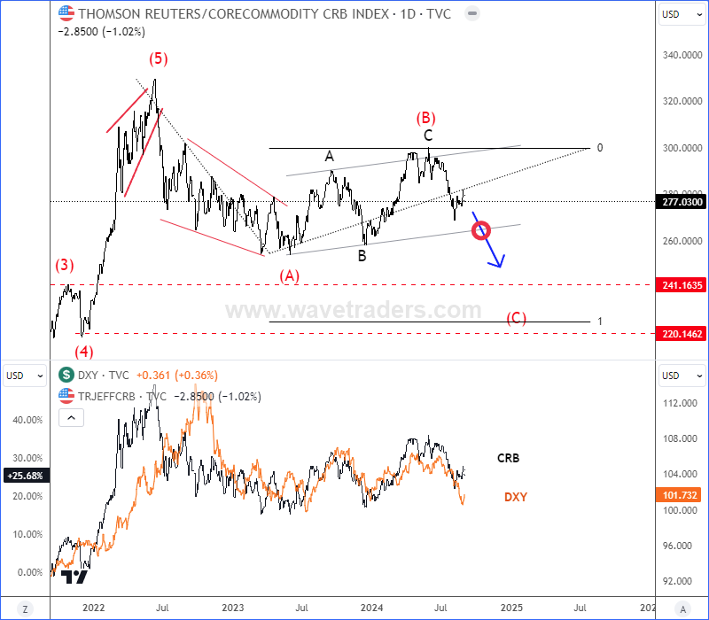 CRB Index Reversal: Impact on Commodities, Inflation, and the Dollar CRB vs. DXY Daily Chart