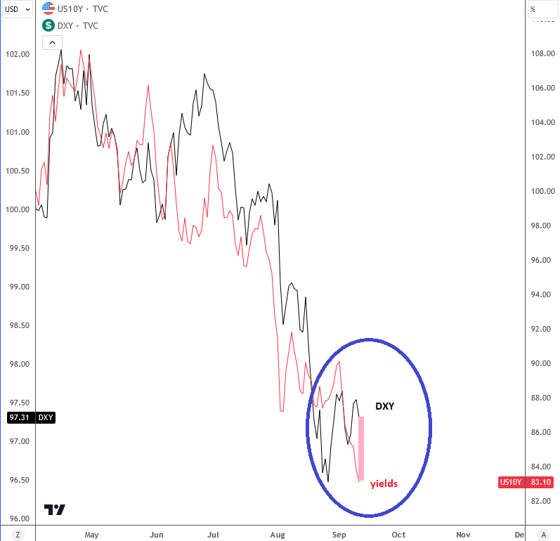 Elliott Wave Update: Crude Shows Inflation Can Soften DXY vs. Yields