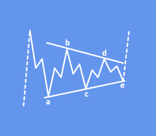 Is Ripple Ready For A Bullish Breakout? Basic Elliott Wave Bullish Triangle Pattern