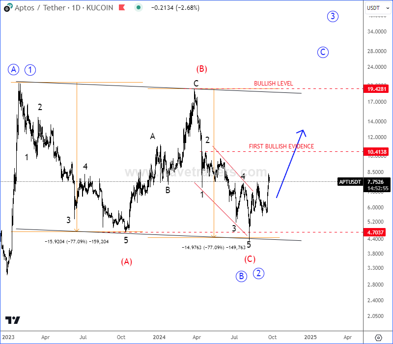 Aptos Is Ready For New Rally APTUSD Daily Chart