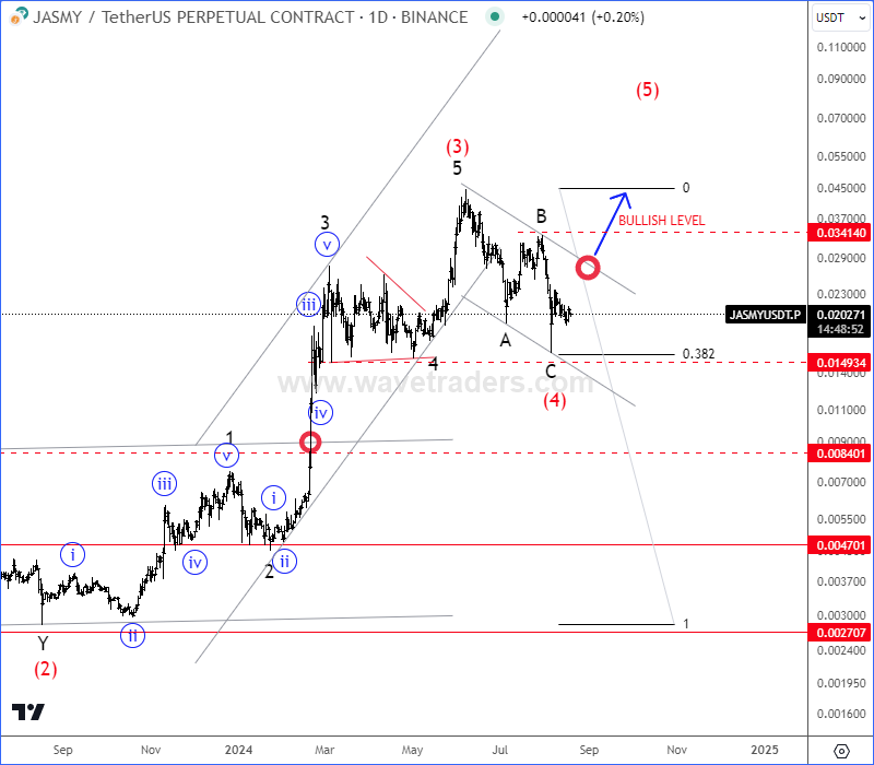 Jasmy Is Moving As Anticipated Since May JASMYUSD Daily Chart From August 19 2024