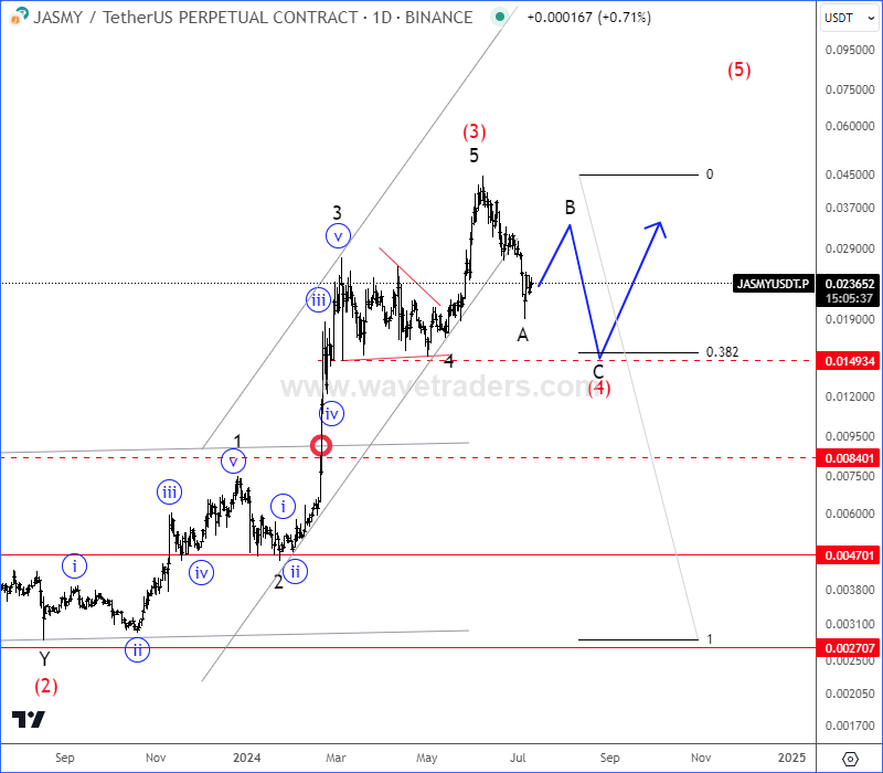 Jasmy Is Moving As Anticipated Since May JASMYUSD Daily Chart From July 10 2024