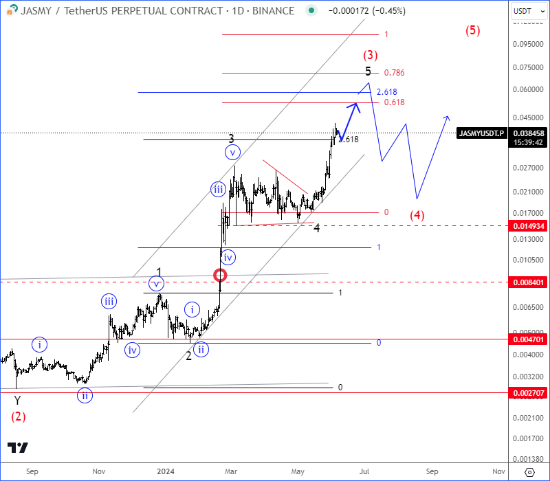 Jasmy Is Moving As Anticipated Since May JASMYUSD Daily Chart From June 06 2024