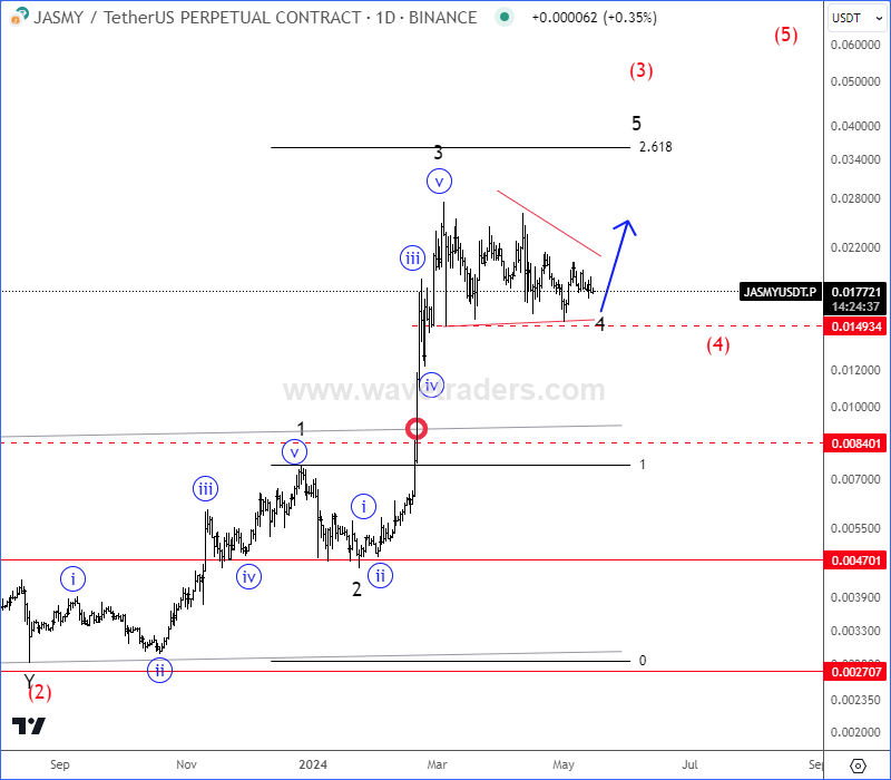 Jasmy Is Moving As Anticipated Since May JASMYUSD Daily Chart From May 15 2024