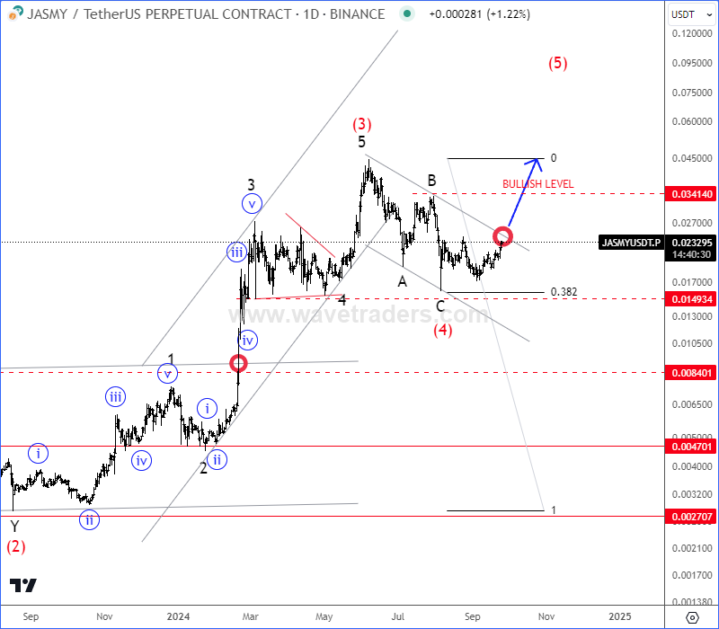 Jasmy Is Moving As Anticipated Since May JASMYUSD Daily Chart From September 25 2024