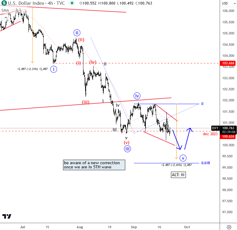 DXY Is Finishing 5th Wave DXY 4H Chart