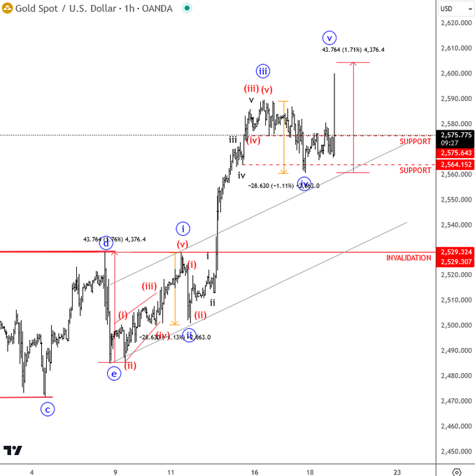 How Our Elliott Wave Analysis of Gold Nailed the Market Move