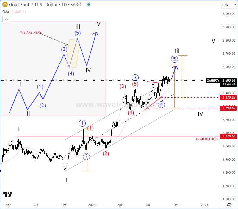 Gold Is Coming Out Of An Elliott Wave Triangle XAUUSD(Gold) Daily Chart