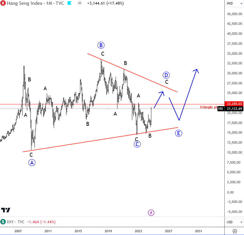 China Stimulus Recovers Hang Seng Index HSI Monthly Chart