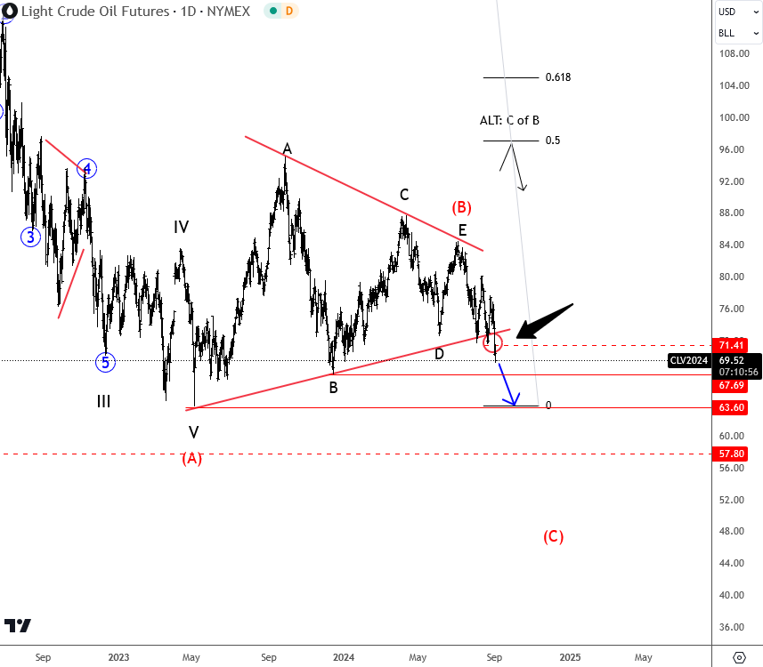 Crude bearish Elliott Wave triangle 