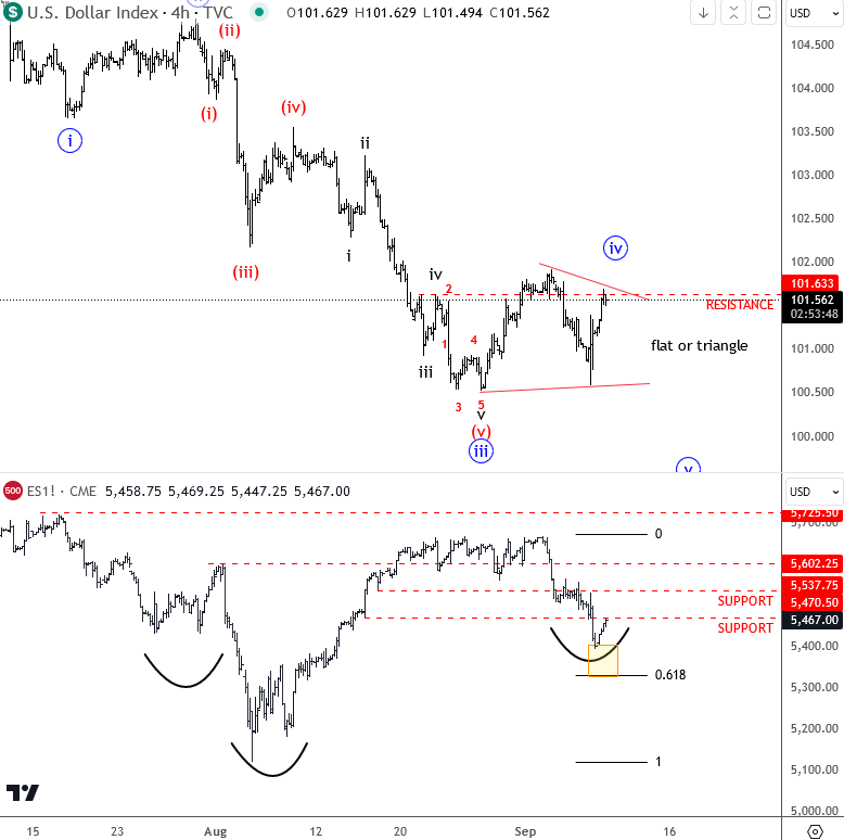 DXY vs SP500